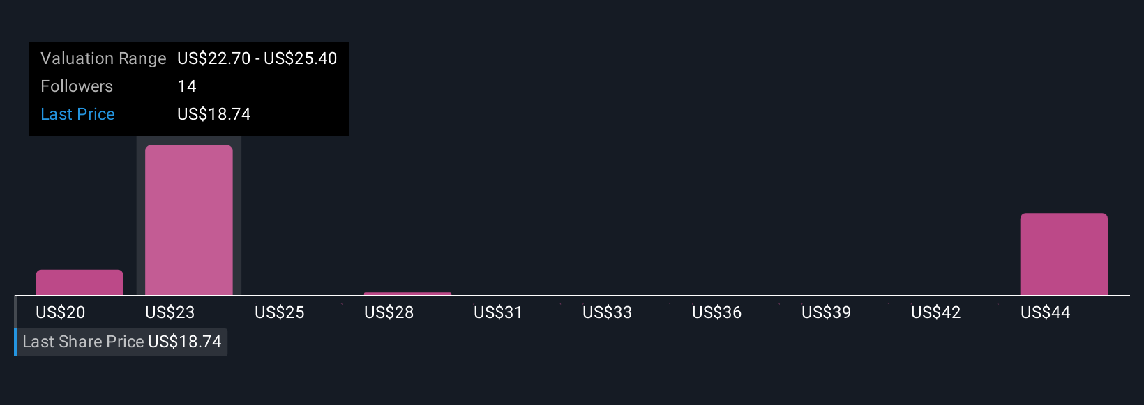 NYSE:ZTO Community Fair Values as at Oct 2025