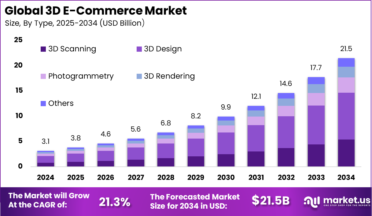 3D E-Commerce Market