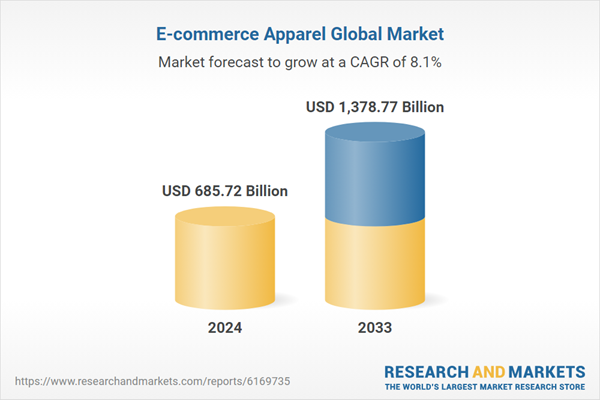 A $1.37 Trillion Market by 2033 Featuring Alibaba, Amazon, ASOS, Best Buy, Ebay, Flipkart, Groupon, JD.com, Shopify, and Walmart