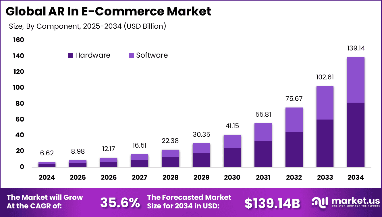 AR In E-Commerce Market