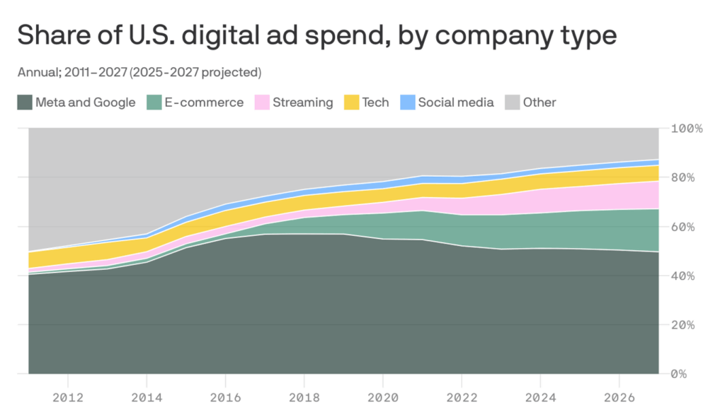 Advertising duopoly's durable dominance