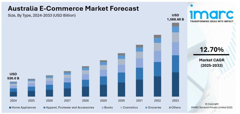 Australia E-Commerce Market Projected to Reach USD 1,568.60