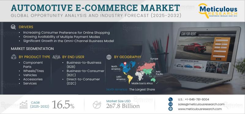 Automotive E-commerce Market Size, Share & Growth Trends