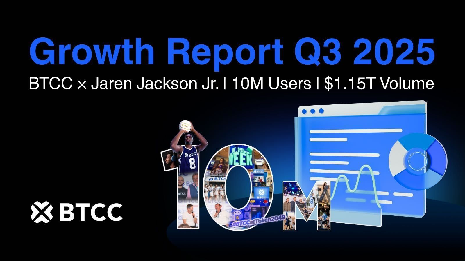 BTCC Exchange Hits 10M Users and $1.15T Q3 2025 Trading Vol.