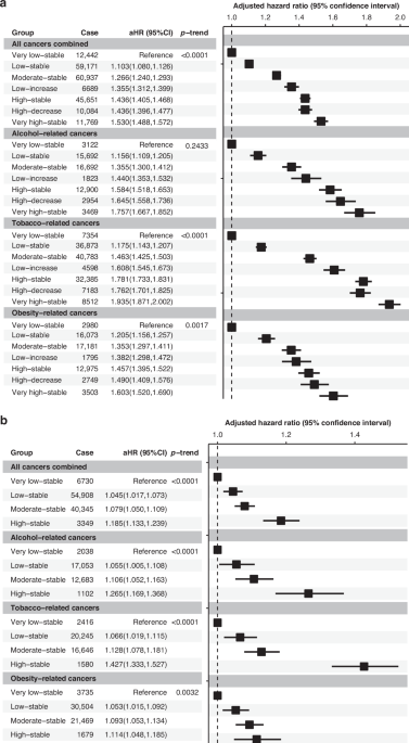Cancer risk according to lifestyle risk score trajectories: a population-based cohort study