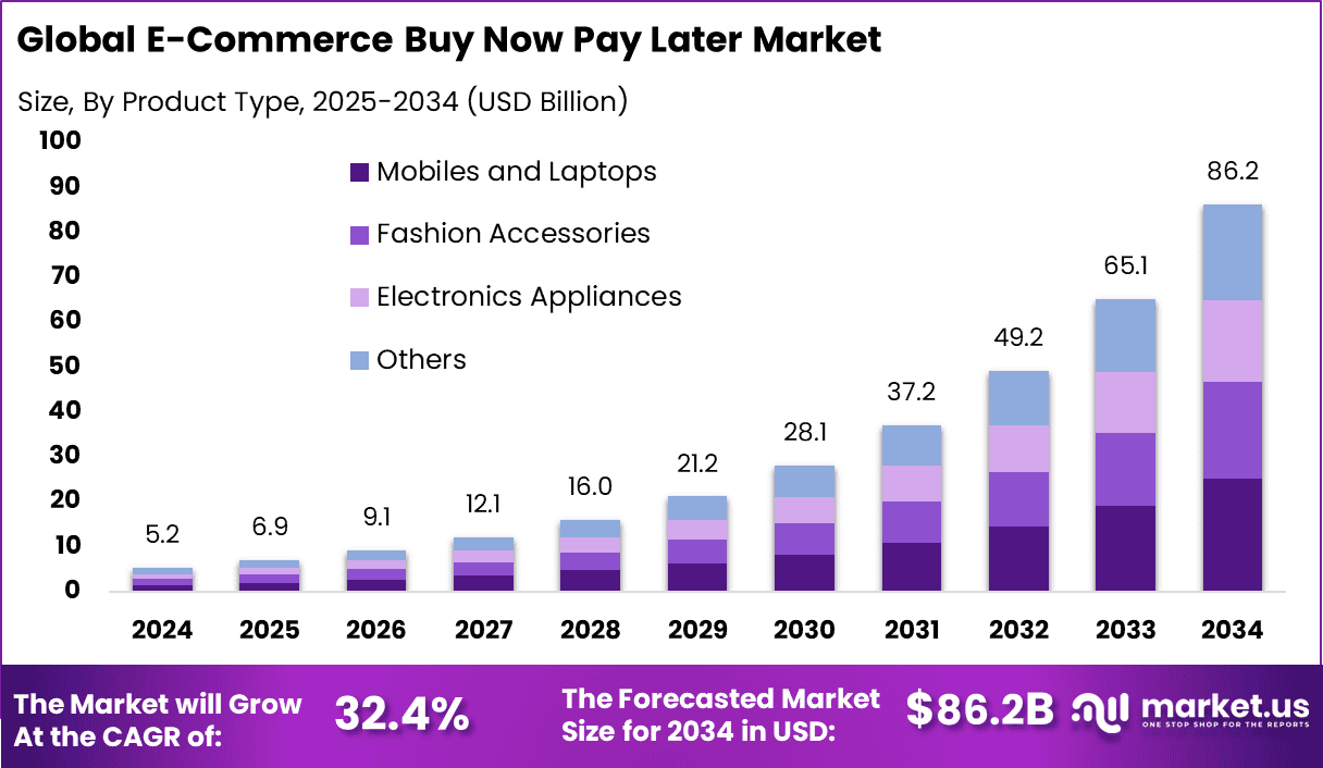 E-Commerce Buy Now Pay Later Market