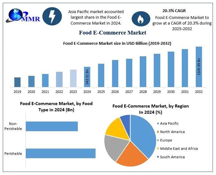 Food E-Commerce Market