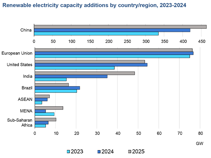 Renewable electricity capacity additions are shown by nation or region from 2023 through 2025.