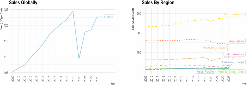 Global market trends and financial performance of the corporate fast-food industry and their potential contributions to diets high in meat and ultra-processed foods | Globalization and Health