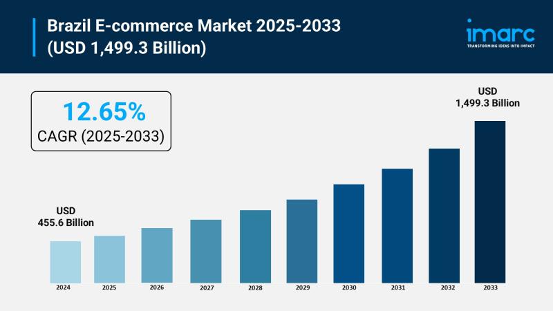 How Big Is the Brazil E-commerce Market Size and Share in 2025?