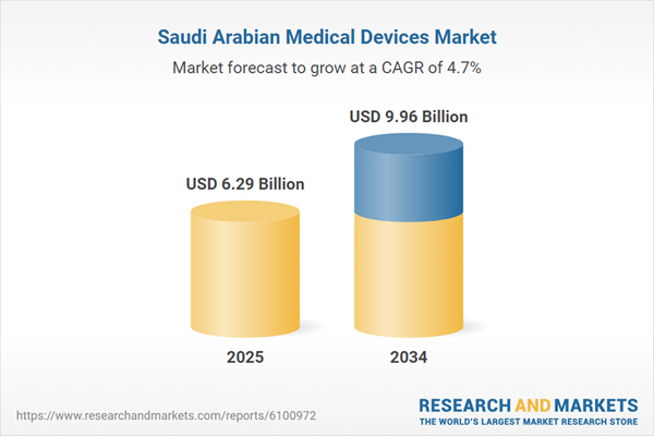 International Expansion by Companies Spurs Saudi Medical Device Market, Nearing US$ 10 Billion by 2034