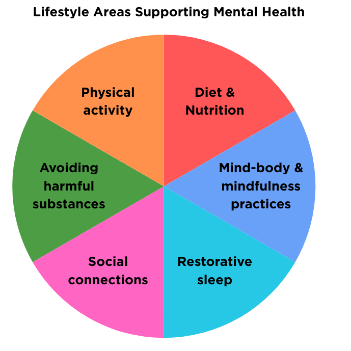 Lifestyle to Support Mental Health