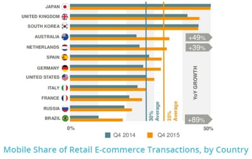 Mobile Commerce Statistics By Country
