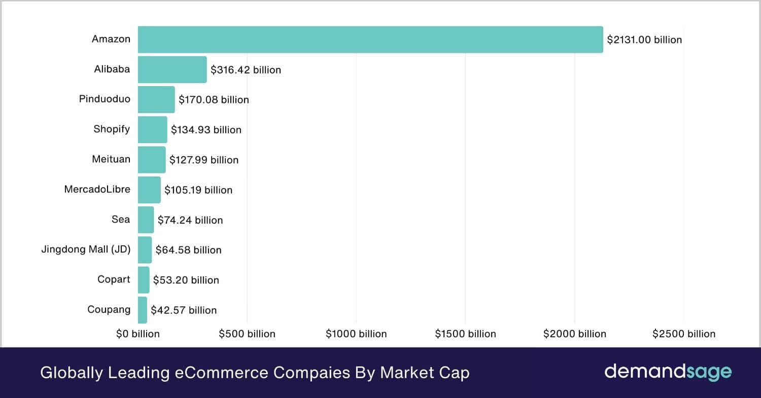 Globally-Leading-eCommerce-Compaies-By-Market-Cap Globally-Leading-eCommerce-Compaies-By-Market-Cap
