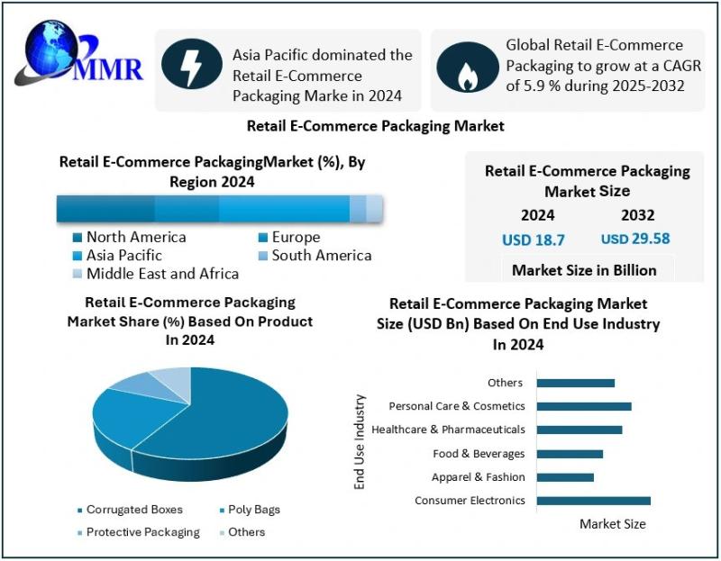 Retail E-commerce Packaging Market