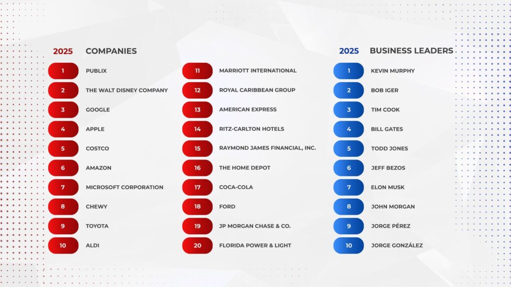 SPONSORED Publix, Disney, Google lead new Florida business reputation ranking