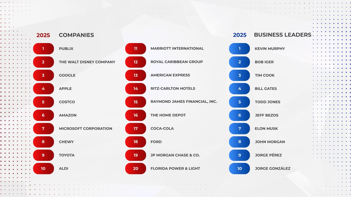 SPONSORED Publix, Disney, Google lead new Florida business reputation ranking