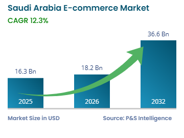 Saudi Arabia E-commerce Market Size, and Growth Report, 2032