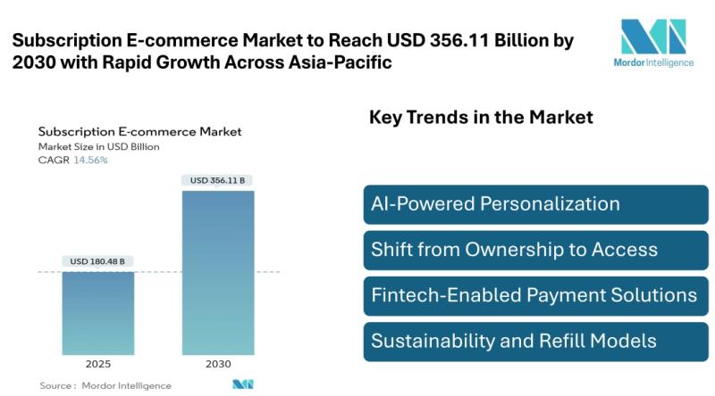 Subscription E-commerce Market