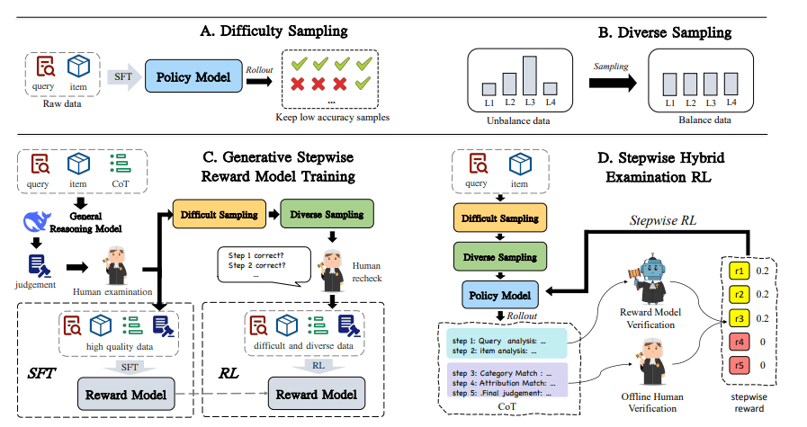 Taosr-she Framework Improves E-commerce Search Relevance with Stepwise Hybrid Examination Reinforcement Learning