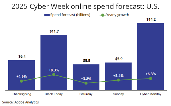 U.S. Holiday E-Commerce To Top $250B, Fueled by Mobile, AI, BNPL: Adobe 10/08/2025