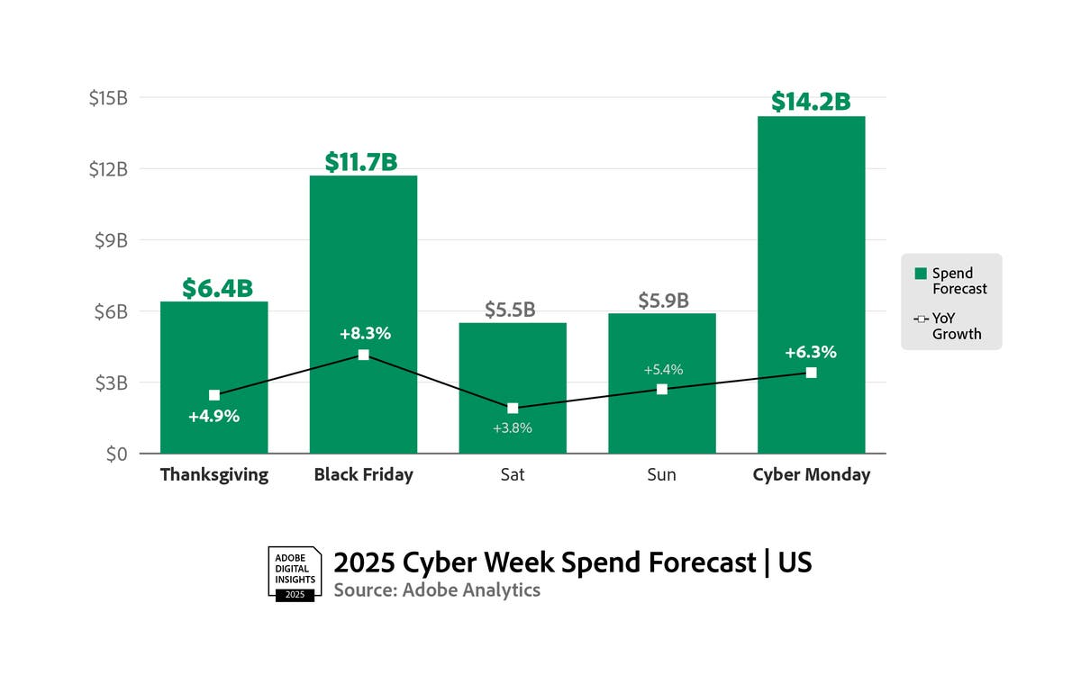 U.S. Holiday Shopping Season to Cross $250 Billion Online, Rising 5.3% YoY