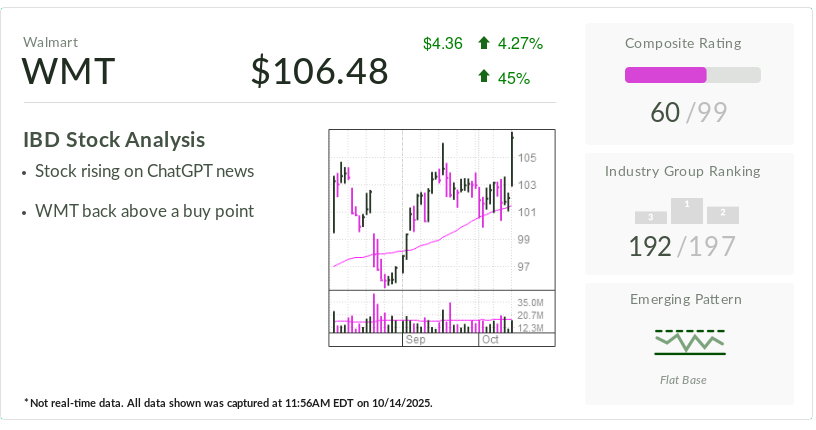 Walmart, Stock Of The Day, Runs Past Buy Point On OpenAI Shopping Partnership