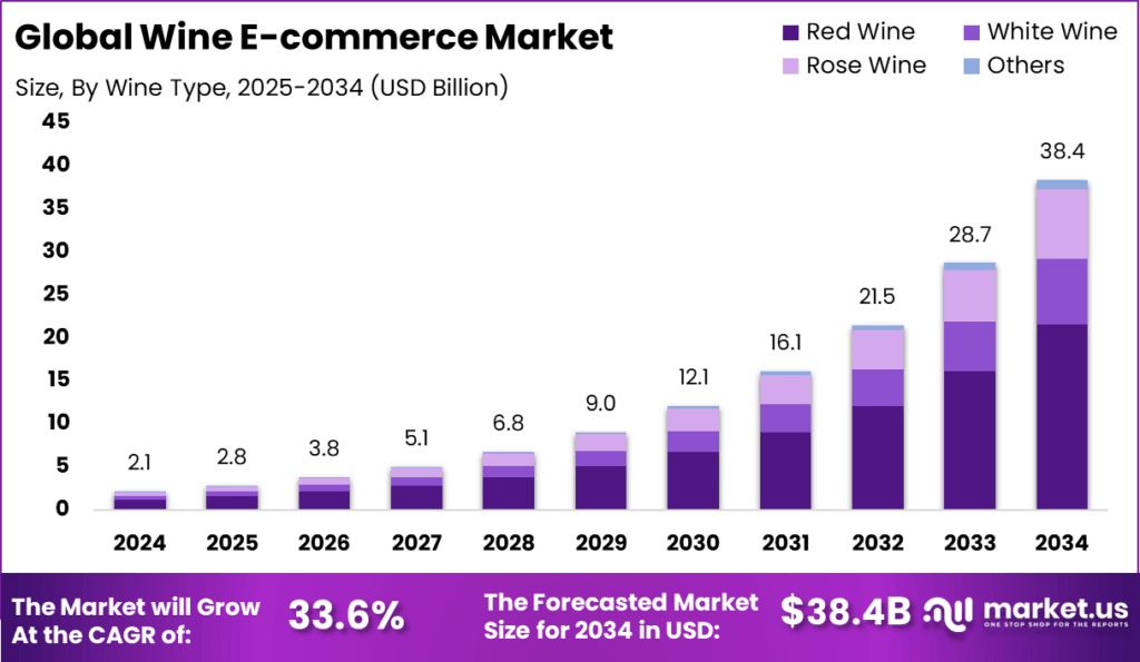 Wine E-commerce Market