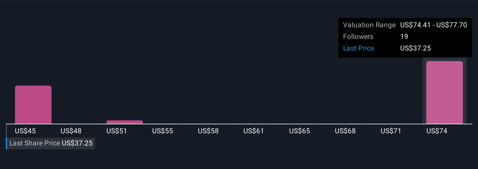 NasdaqGS:PPC Community Fair Values as at Nov 2025