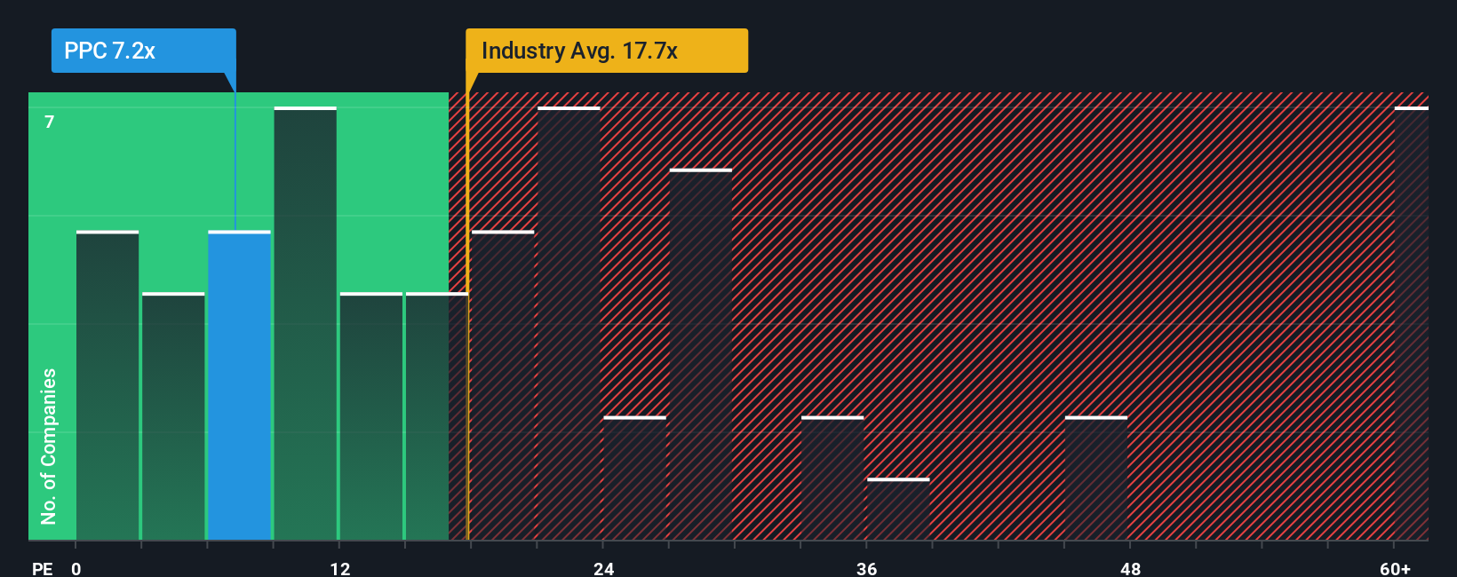 NasdaqGS:PPC PE Ratio as at Nov 2025