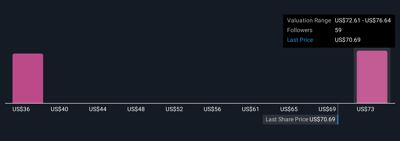 NasdaqGS:IBKR Community Fair Values as at Nov 2025