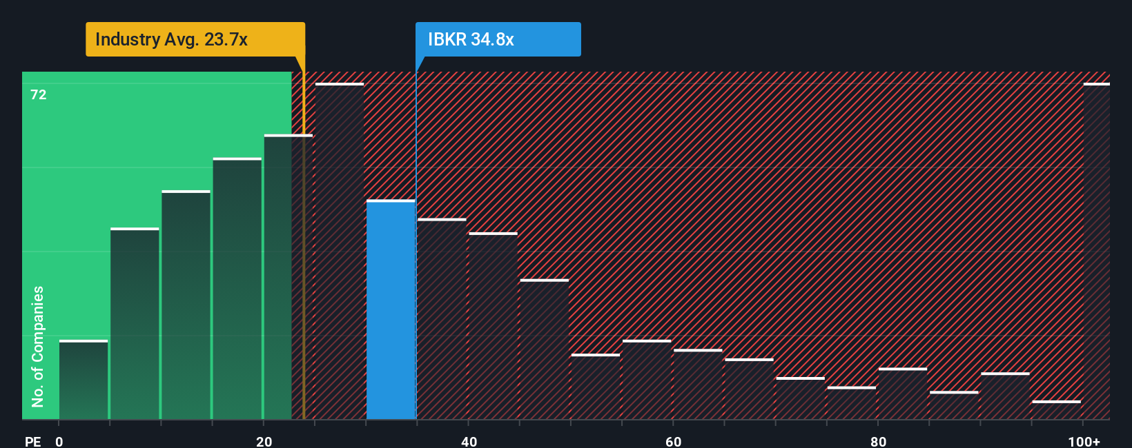 NasdaqGS:IBKR PE Ratio as at Nov 2025
