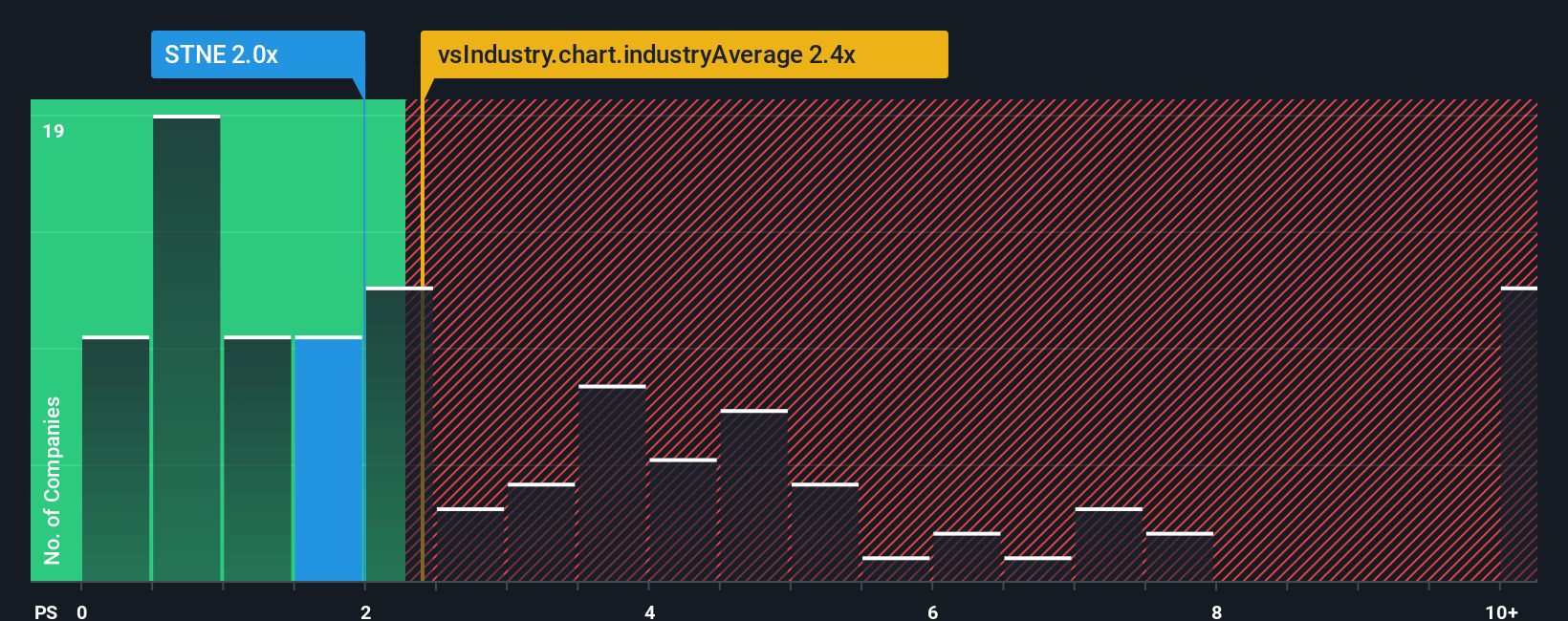 NasdaqGS:STNE PS Ratio as at Nov 2025