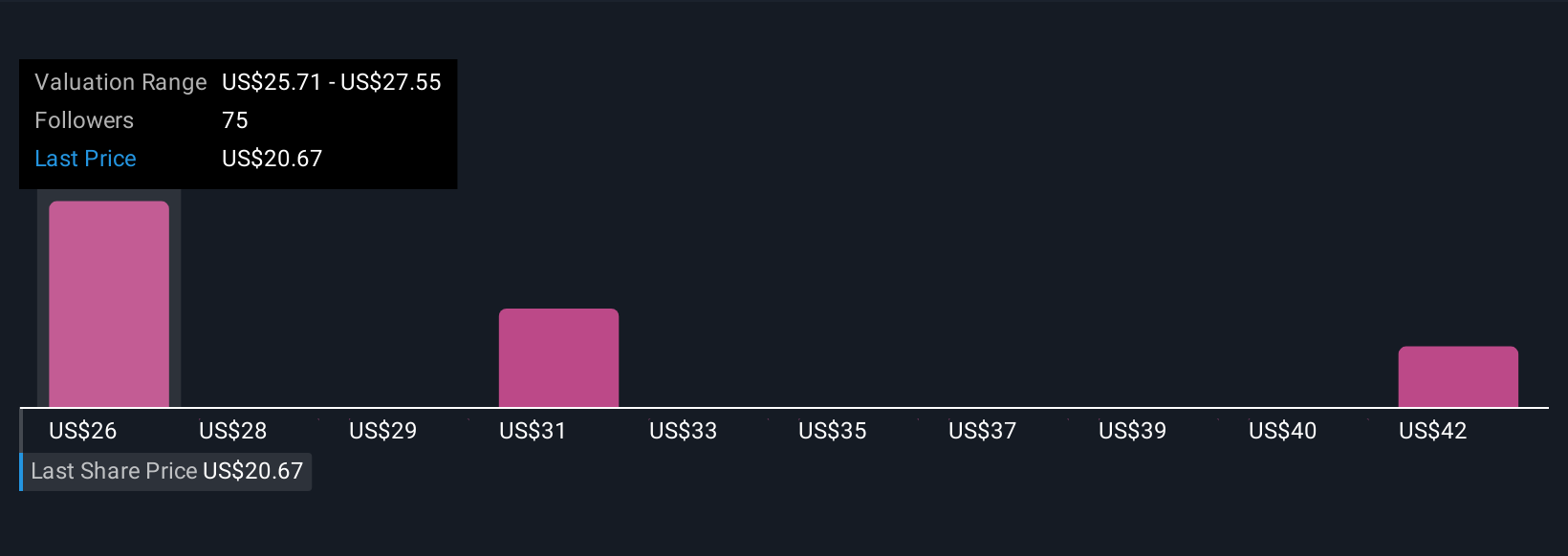 NYSE:MNSO Community Fair Values as at Nov 2025