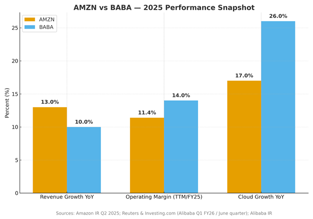 AMZN vs BABA-2025 Performance Snapshot