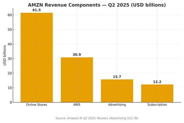 Amazon Revenue Components-Q2 2025