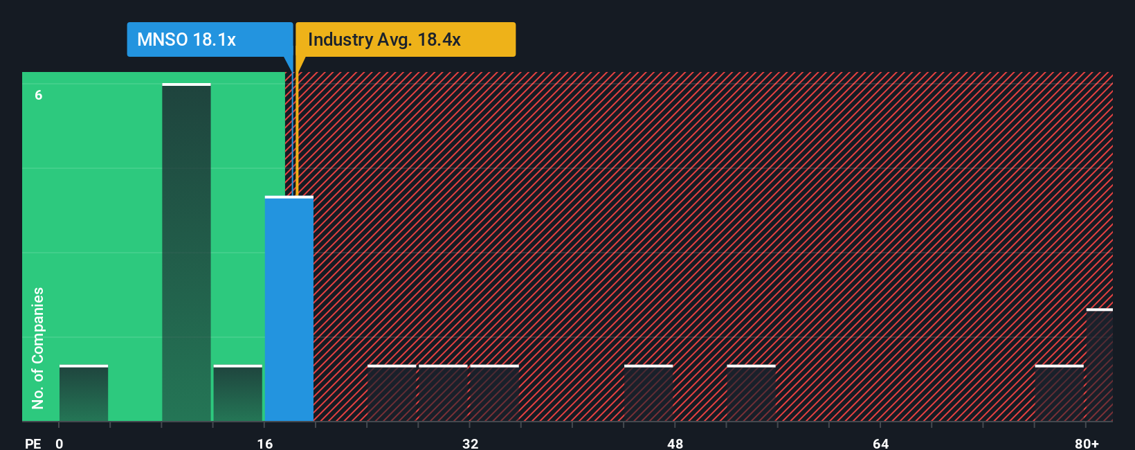 NYSE:MNSO PE Ratio as at Nov 2025