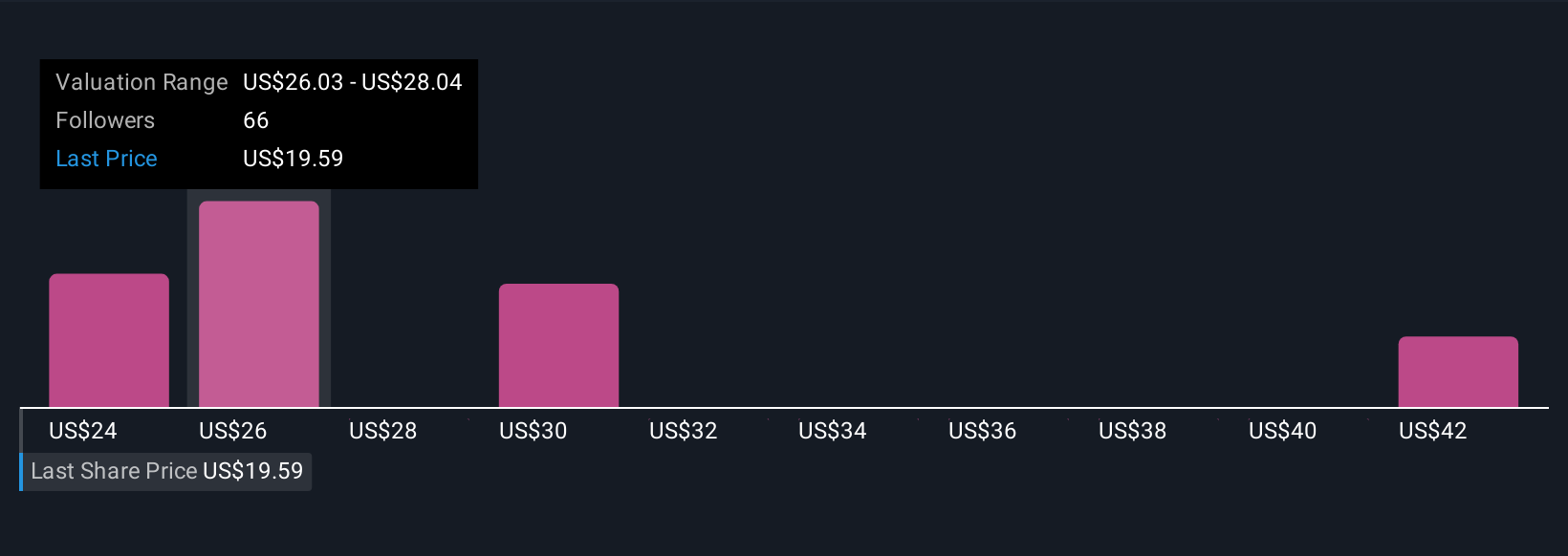 NYSE:MNSO Community Fair Values as at Nov 2025