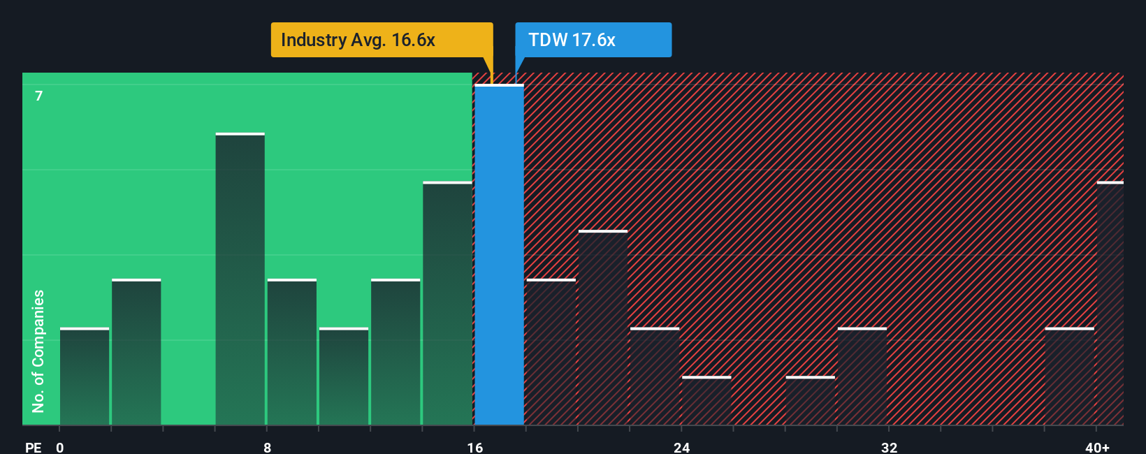 NYSE:TDW PE Ratio as at Nov 2025