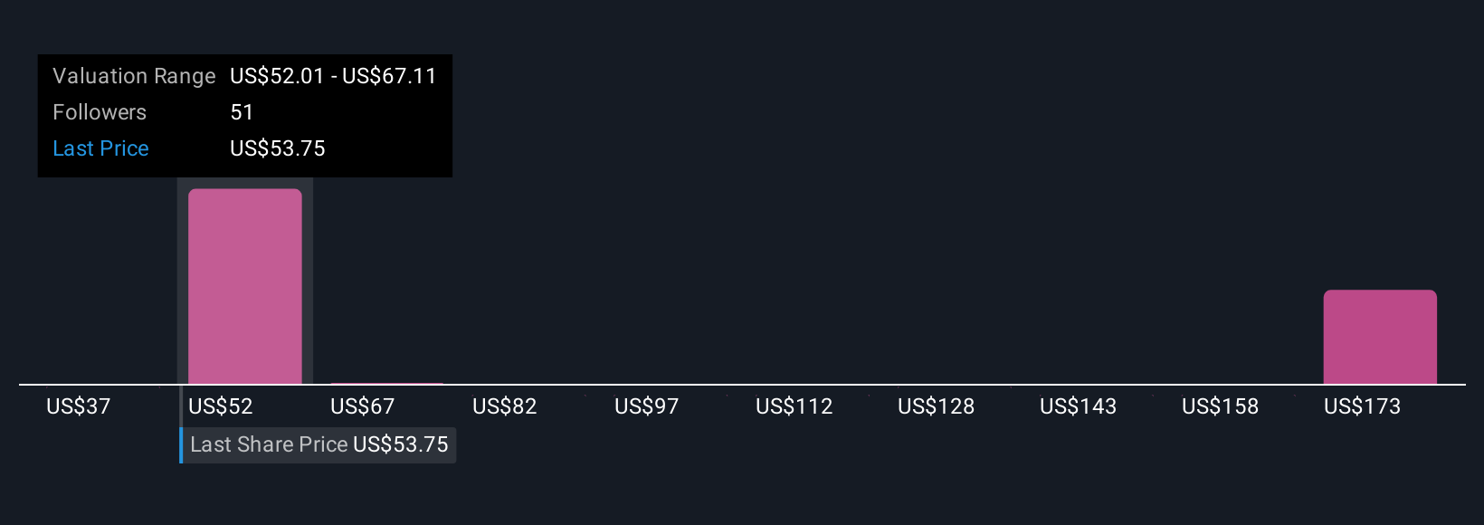 NYSE:TDW Community Fair Values as at Nov 2025