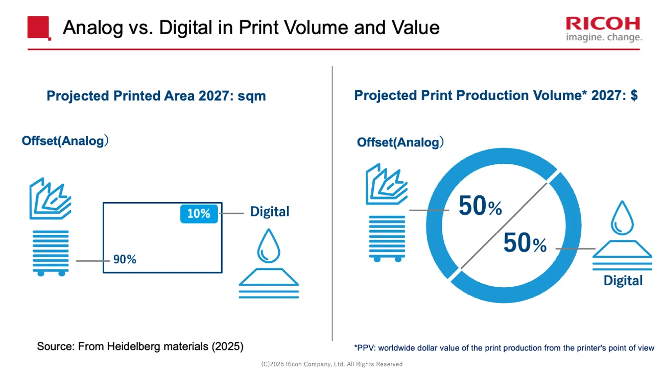 Chart showing the projected ratio of analog (offset) and digital printing in terms of print volume and value in 2027. Analog printing is expected to account for 90% of total print volume and digital printing for 10%, while in market value terms, both analog and digital printing are projected to represent 50% each. Source: Heidelberg (2025).