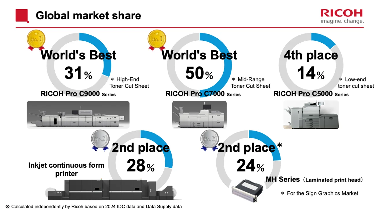 Graph showing Ricoh’s global market share in digital printing equipment. The RICOH Pro C9000 Series holds the No.1 share in the high-end cut sheet market (31%), the RICOH Pro C7000 Series ranks No.1 in the mid-range cut sheet market (50%), and the RICOH Pro C5000 Series ranks No.4 in the entry-level cut sheet market (14%). Ricoh also holds the No.2 share for continuous feed inkjet printers (28%) and the MH Series printhead ranks No.2 in the sign and graphics market (24%), based on Ricoh’s independent calculations from 2024 IDC and Data Supply data.