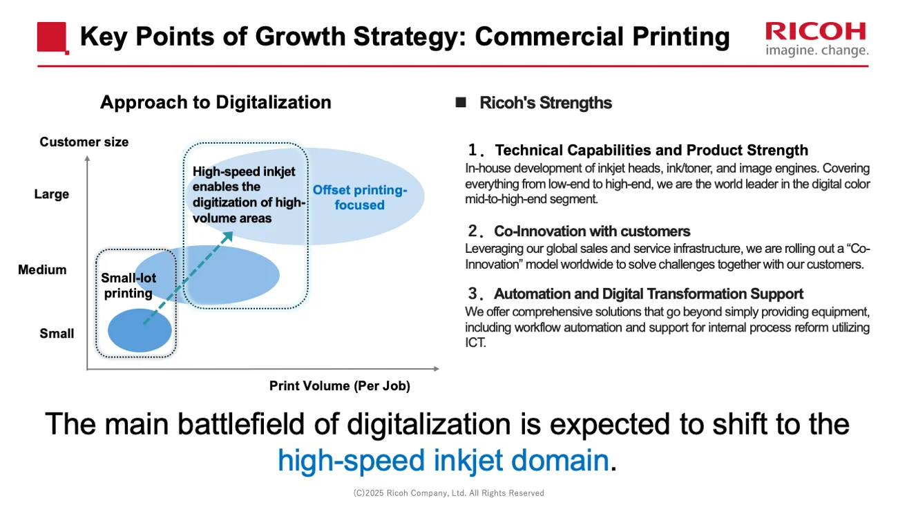 Diagram illustrating the direction of digitalization in commercial printing. The matrix plots print volume against customer size, showing how digitalization driven by high-speed inkjet technology is expanding from small-lot to medium- and large-lot printing. On the right, Ricoh’s key strengths—“technological and product capabilities,” “value co-creation (Co-innovation) with customers,” and “automation and DX support”—are highlighted. The caption below reads, “The main battlefield of digitalization is expected to shift toward the high-speed inkjet domain.” 