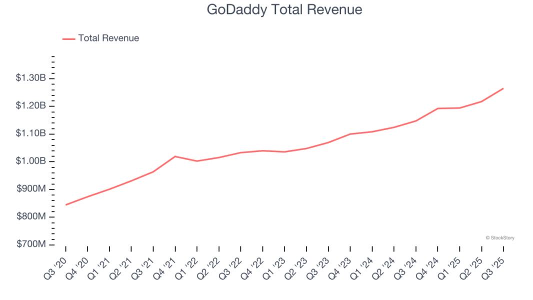 GoDaddy Total Revenue