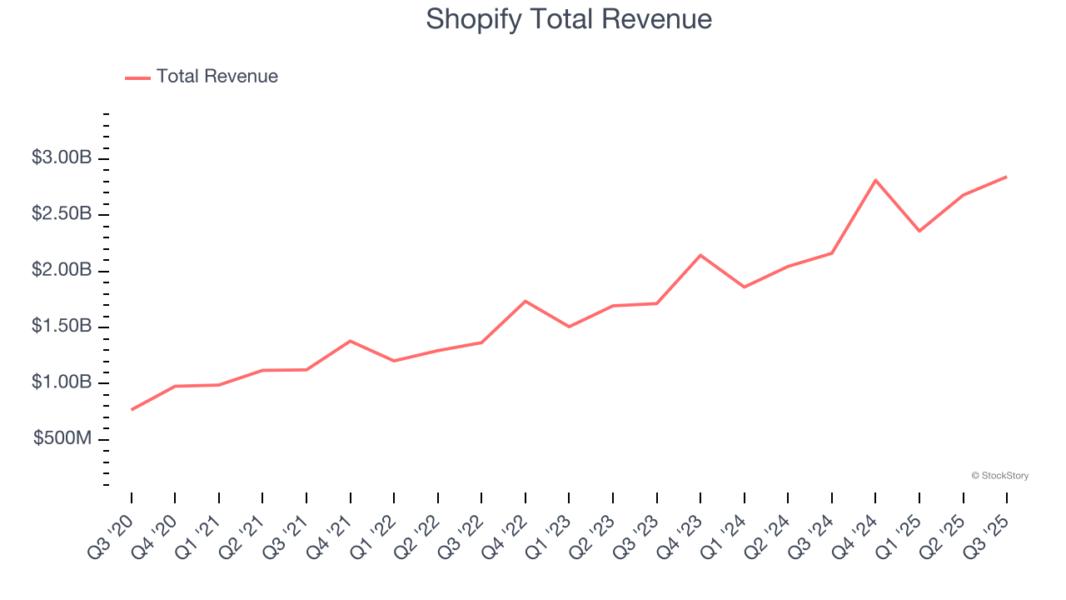 Shopify Total Revenue
