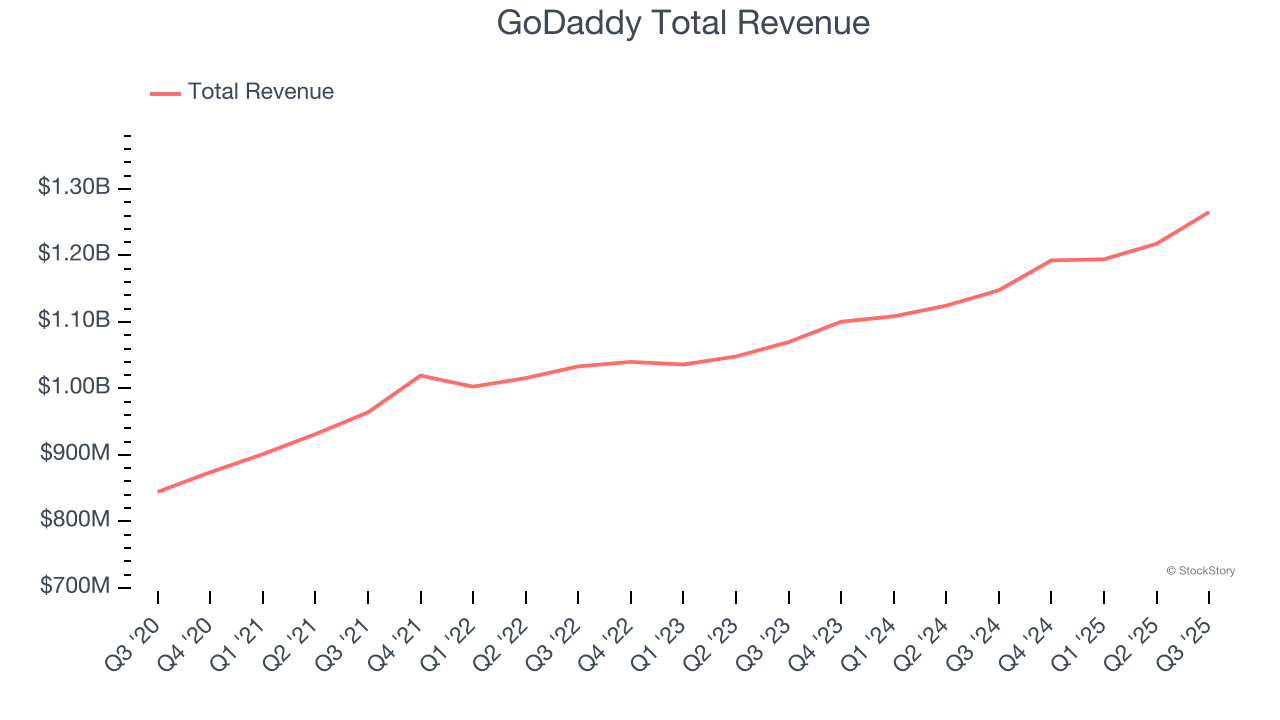 GoDaddy Total Revenue