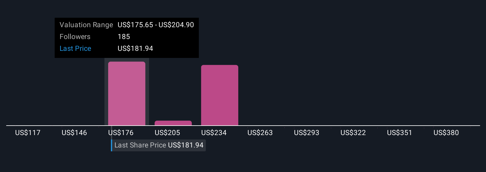 NasdaqGS:LULU Community Fair Values as at Nov 2025