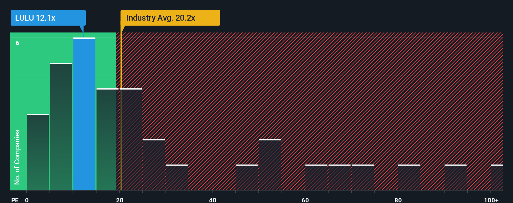 NasdaqGS:LULU PE Ratio as at Nov 2025
