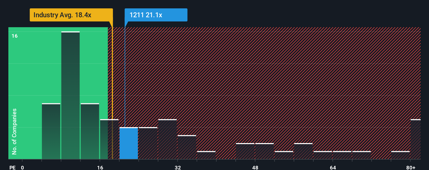 SEHK:1211 PE Ratio as at Nov 2025