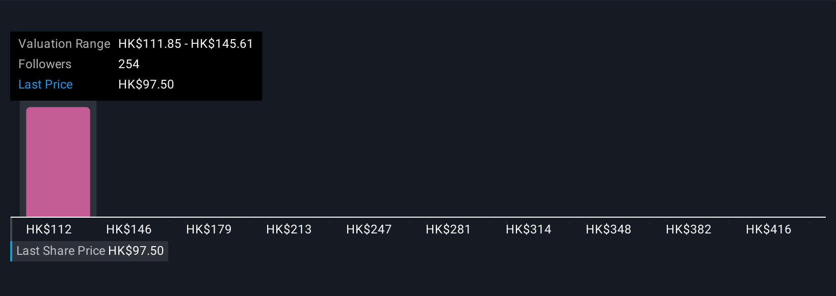 SEHK:1211 Community Fair Values as at Nov 2025